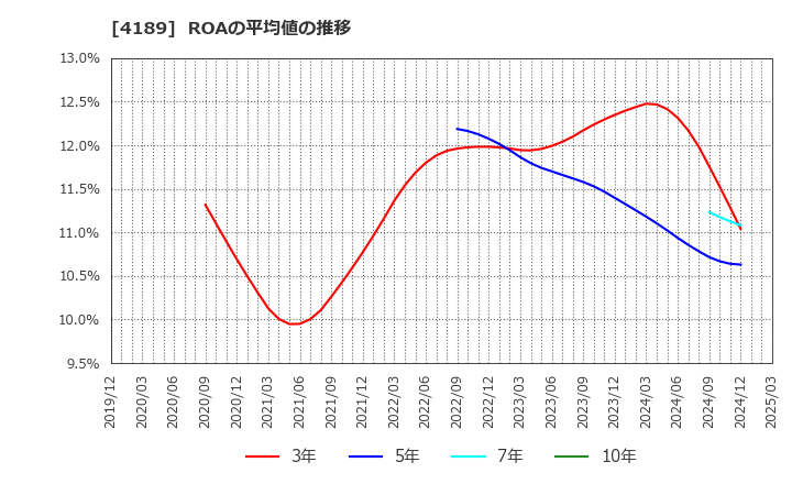 4189 ＫＨネオケム(株): ROAの平均値の推移