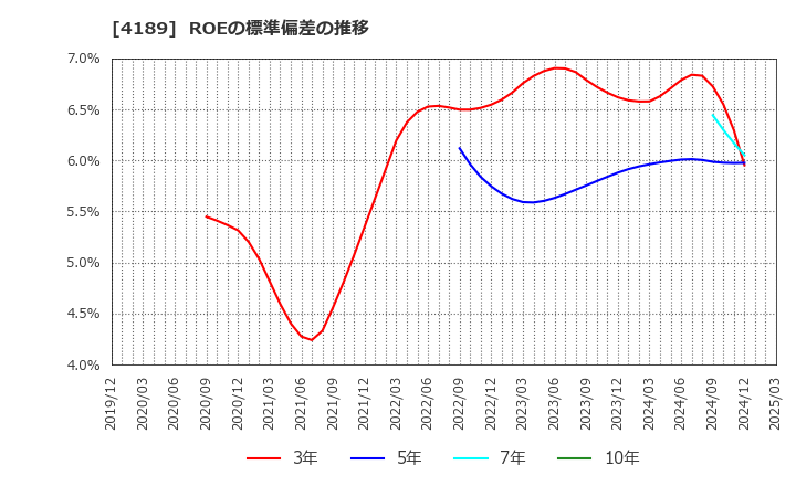 4189 ＫＨネオケム(株): ROEの標準偏差の推移