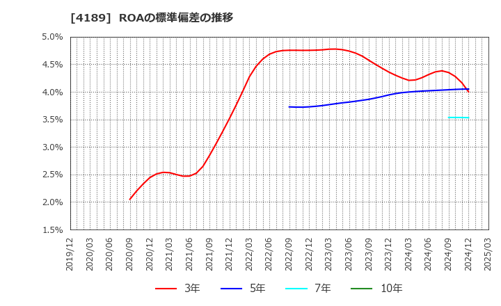 4189 ＫＨネオケム(株): ROAの標準偏差の推移