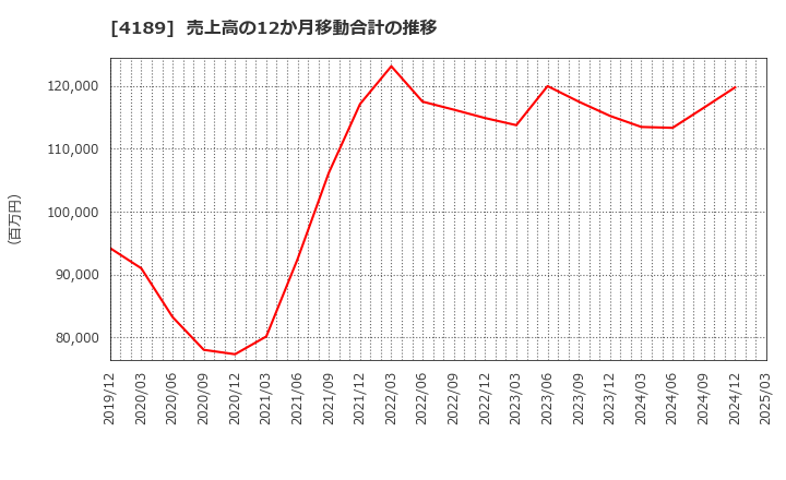 4189 ＫＨネオケム(株): 売上高の12か月移動合計の推移