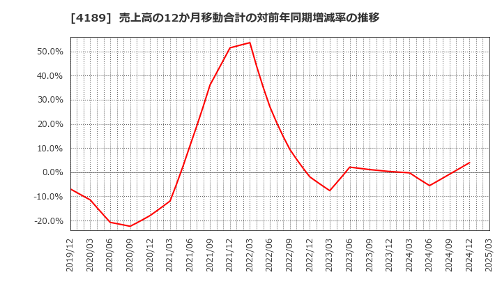 4189 ＫＨネオケム(株): 売上高の12か月移動合計の対前年同期増減率の推移
