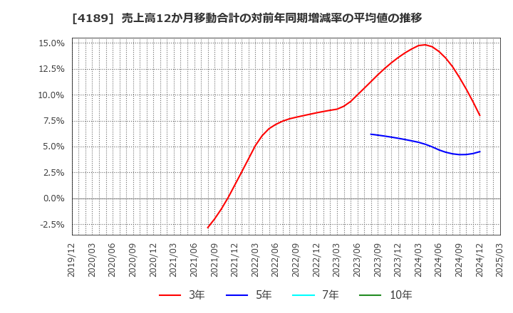 4189 ＫＨネオケム(株): 売上高12か月移動合計の対前年同期増減率の平均値の推移