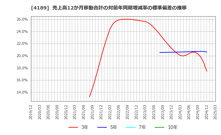4189 ＫＨネオケム(株): 売上高12か月移動合計の対前年同期増減率の標準偏差の推移