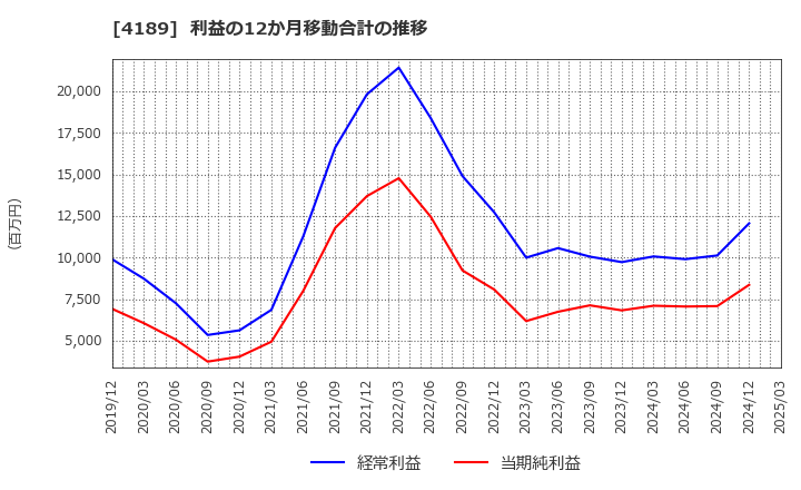 4189 ＫＨネオケム(株): 利益の12か月移動合計の推移