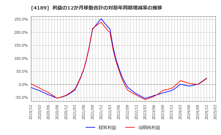 4189 ＫＨネオケム(株): 利益の12か月移動合計の対前年同期増減率の推移