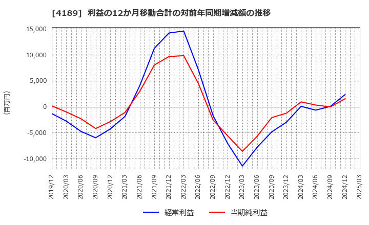 4189 ＫＨネオケム(株): 利益の12か月移動合計の対前年同期増減額の推移