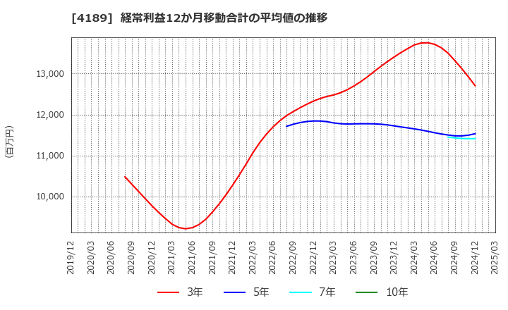 4189 ＫＨネオケム(株): 経常利益12か月移動合計の平均値の推移