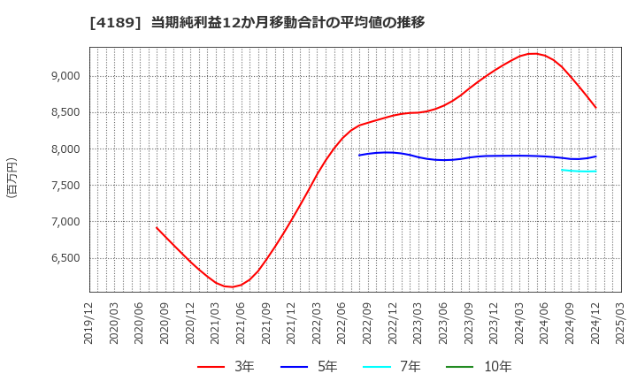 4189 ＫＨネオケム(株): 当期純利益12か月移動合計の平均値の推移