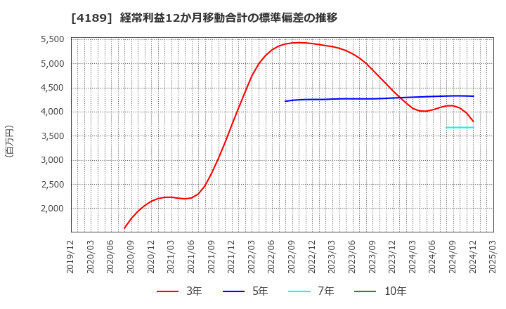 4189 ＫＨネオケム(株): 経常利益12か月移動合計の標準偏差の推移