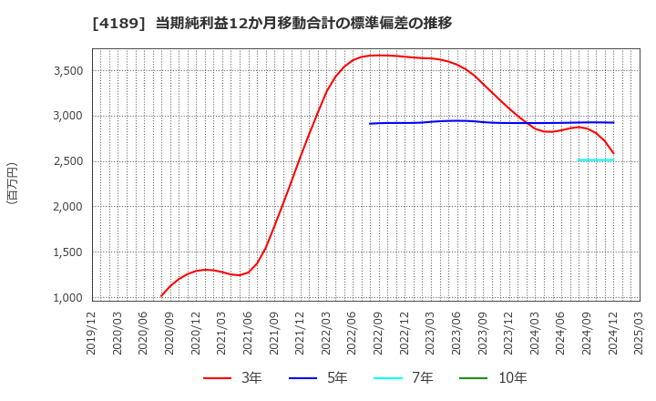4189 ＫＨネオケム(株): 当期純利益12か月移動合計の標準偏差の推移