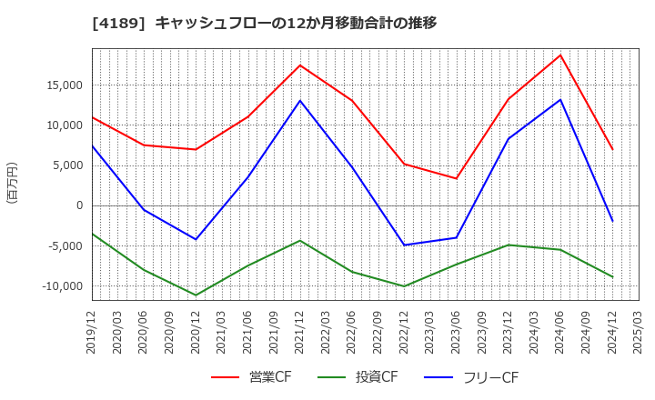 4189 ＫＨネオケム(株): キャッシュフローの12か月移動合計の推移