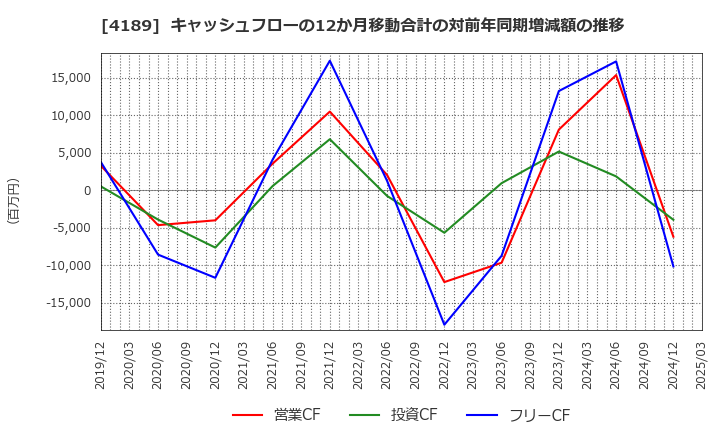 4189 ＫＨネオケム(株): キャッシュフローの12か月移動合計の対前年同期増減額の推移