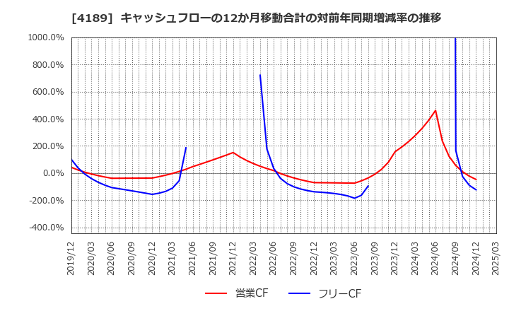 4189 ＫＨネオケム(株): キャッシュフローの12か月移動合計の対前年同期増減率の推移