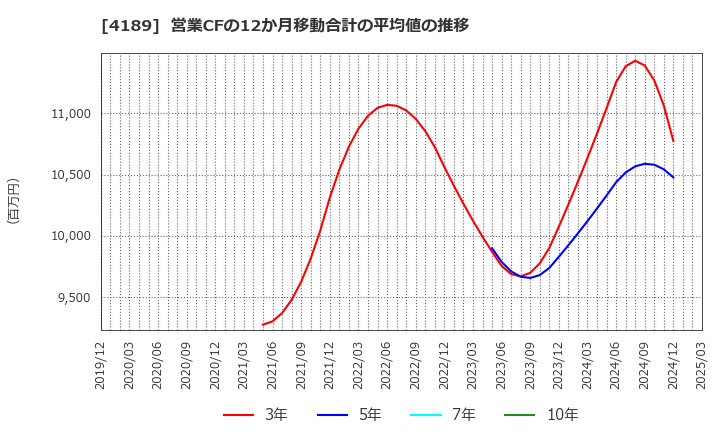 4189 ＫＨネオケム(株): 営業CFの12か月移動合計の平均値の推移