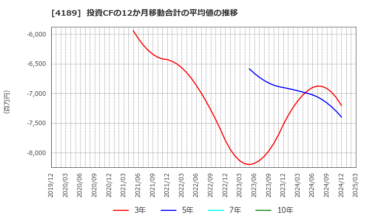 4189 ＫＨネオケム(株): 投資CFの12か月移動合計の平均値の推移