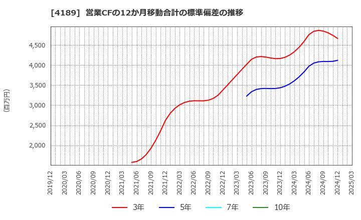 4189 ＫＨネオケム(株): 営業CFの12か月移動合計の標準偏差の推移