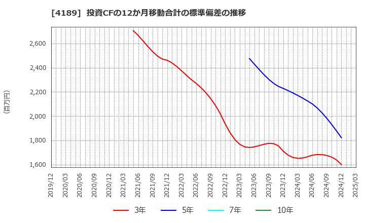 4189 ＫＨネオケム(株): 投資CFの12か月移動合計の標準偏差の推移