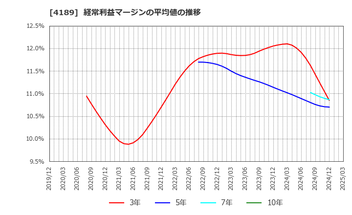 4189 ＫＨネオケム(株): 経常利益マージンの平均値の推移