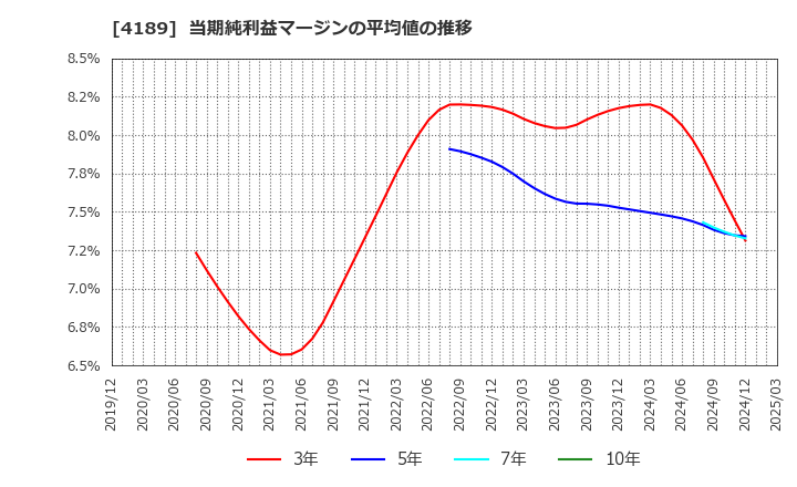 4189 ＫＨネオケム(株): 当期純利益マージンの平均値の推移