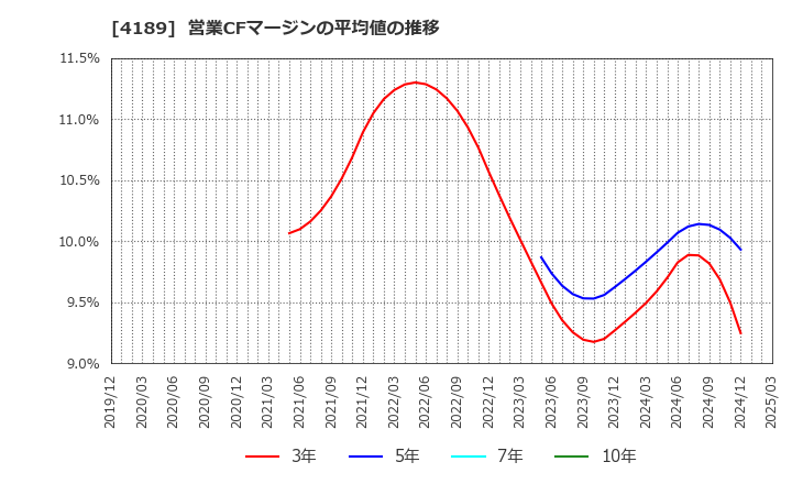 4189 ＫＨネオケム(株): 営業CFマージンの平均値の推移