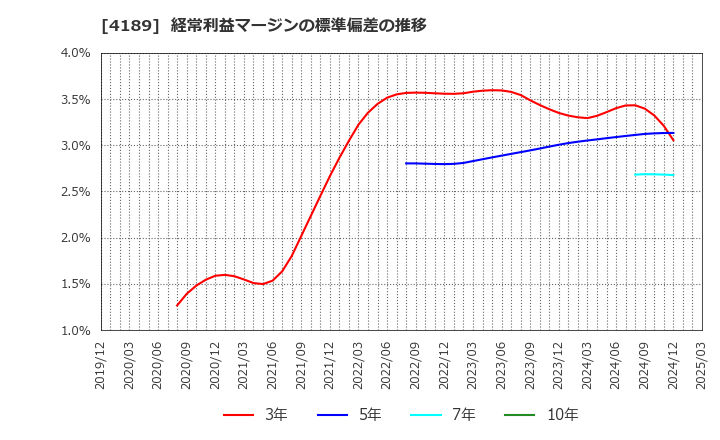 4189 ＫＨネオケム(株): 経常利益マージンの標準偏差の推移