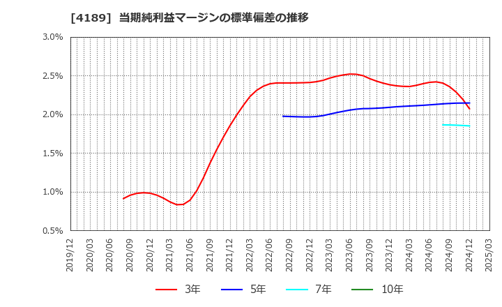 4189 ＫＨネオケム(株): 当期純利益マージンの標準偏差の推移