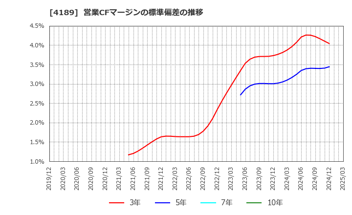 4189 ＫＨネオケム(株): 営業CFマージンの標準偏差の推移