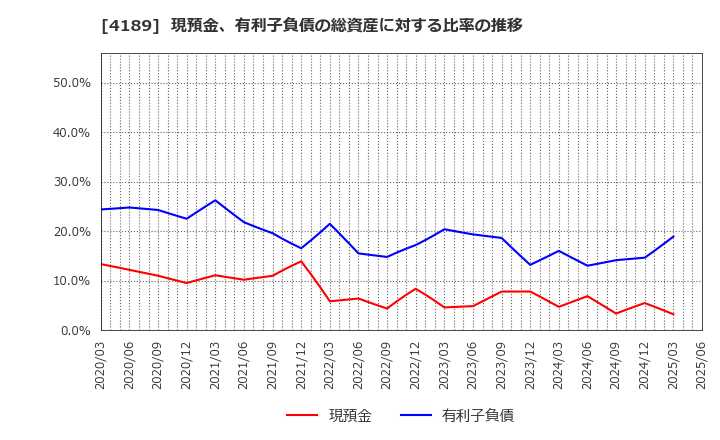 4189 ＫＨネオケム(株): 現預金、有利子負債の総資産に対する比率の推移