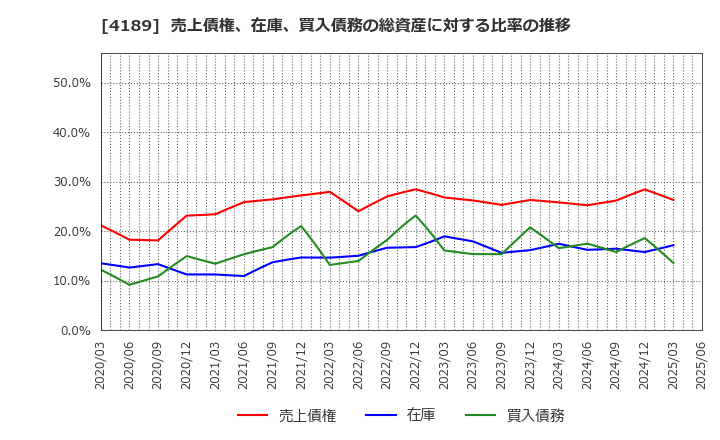 4189 ＫＨネオケム(株): 売上債権、在庫、買入債務の総資産に対する比率の推移