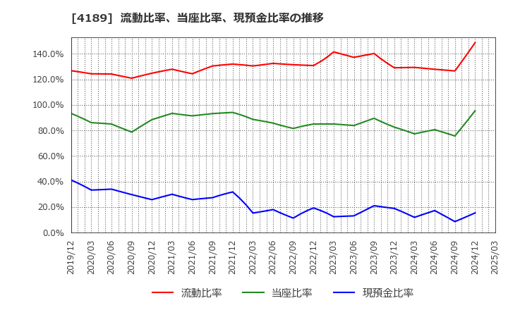 4189 ＫＨネオケム(株): 流動比率、当座比率、現預金比率の推移
