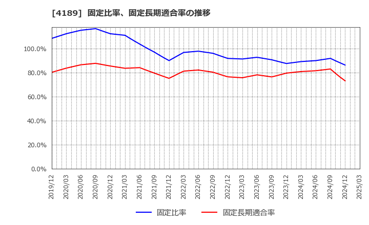 4189 ＫＨネオケム(株): 固定比率、固定長期適合率の推移