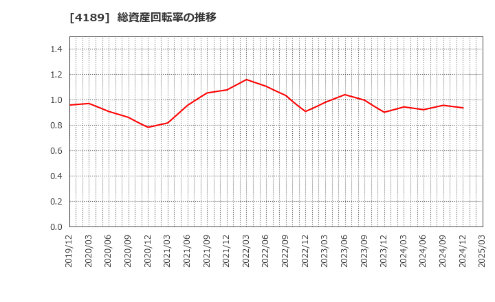 4189 ＫＨネオケム(株): 総資産回転率の推移
