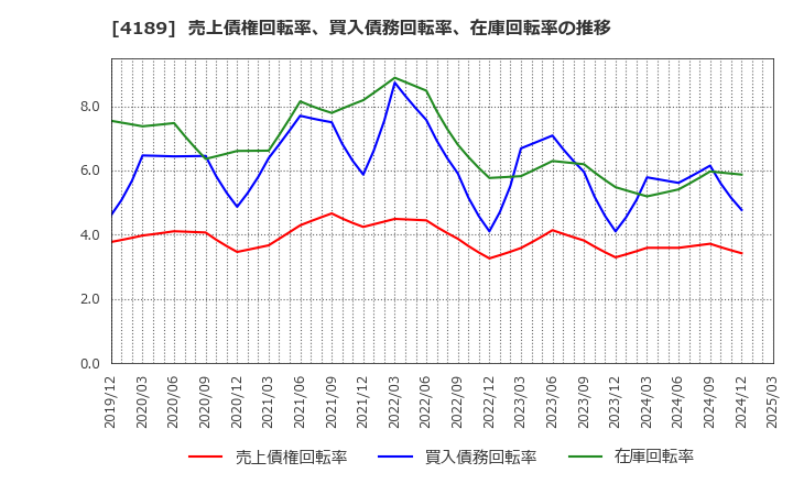 4189 ＫＨネオケム(株): 売上債権回転率、買入債務回転率、在庫回転率の推移
