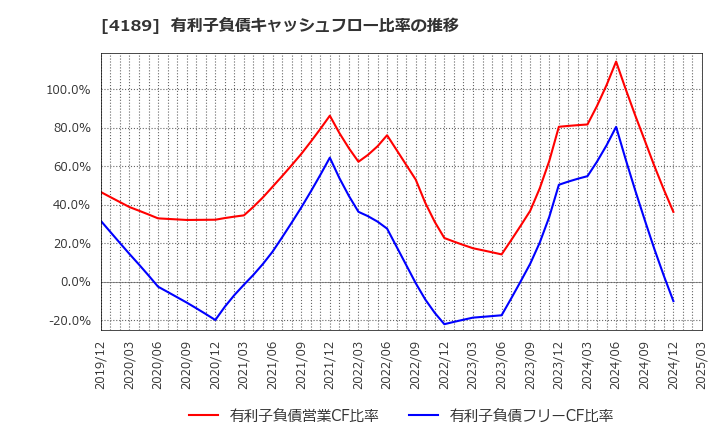 4189 ＫＨネオケム(株): 有利子負債キャッシュフロー比率の推移