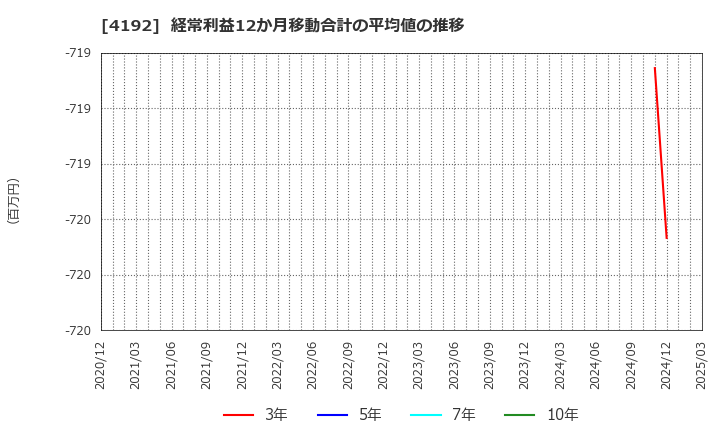 4192 スパイダープラス(株): 経常利益12か月移動合計の平均値の推移