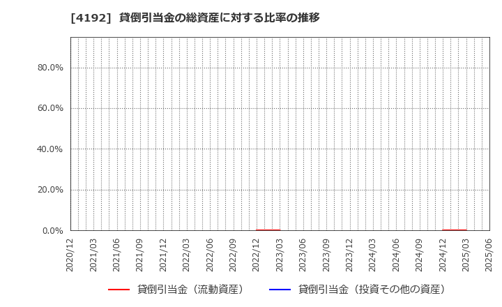 4192 スパイダープラス(株): 貸倒引当金の総資産に対する比率の推移