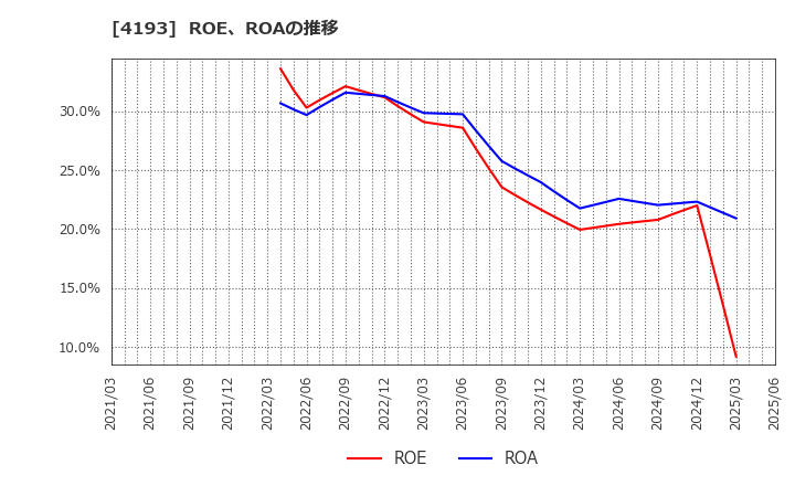 4193 (株)ファブリカホールディングス: ROE、ROAの推移