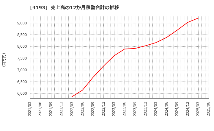 4193 (株)ファブリカホールディングス: 売上高の12か月移動合計の推移
