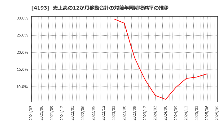 4193 (株)ファブリカホールディングス: 売上高の12か月移動合計の対前年同期増減率の推移