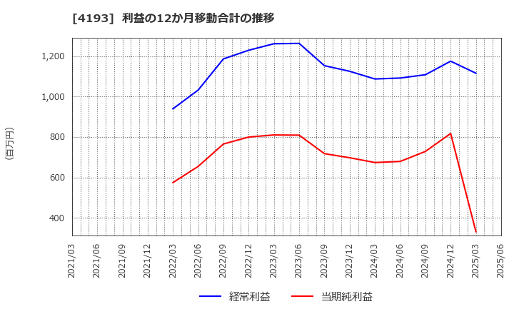 4193 (株)ファブリカホールディングス: 利益の12か月移動合計の推移