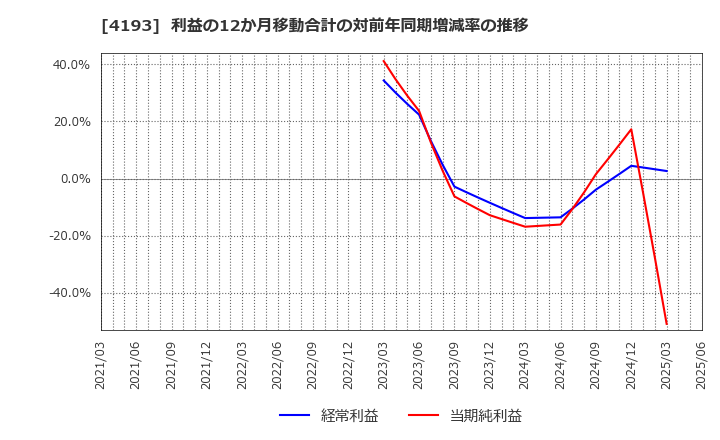 4193 (株)ファブリカホールディングス: 利益の12か月移動合計の対前年同期増減率の推移