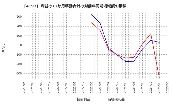 4193 (株)ファブリカホールディングス: 利益の12か月移動合計の対前年同期増減額の推移