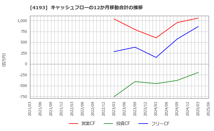 4193 (株)ファブリカホールディングス: キャッシュフローの12か月移動合計の推移