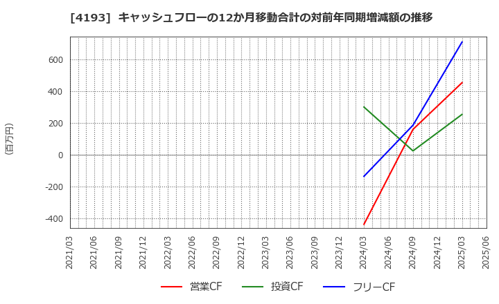 4193 (株)ファブリカホールディングス: キャッシュフローの12か月移動合計の対前年同期増減額の推移