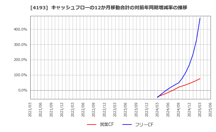4193 (株)ファブリカホールディングス: キャッシュフローの12か月移動合計の対前年同期増減率の推移