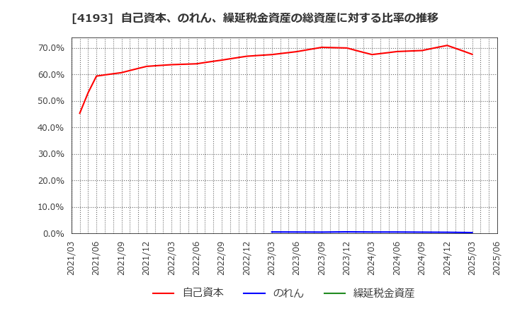 4193 (株)ファブリカホールディングス: 自己資本、のれん、繰延税金資産の総資産に対する比率の推移