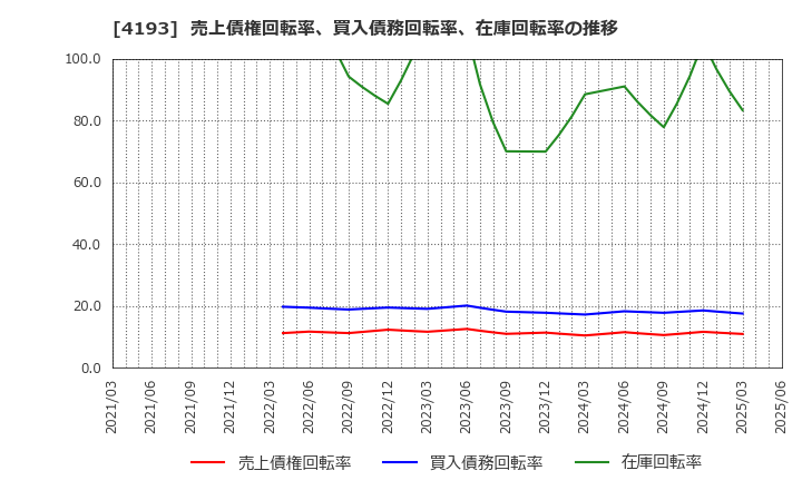 4193 (株)ファブリカホールディングス: 売上債権回転率、買入債務回転率、在庫回転率の推移