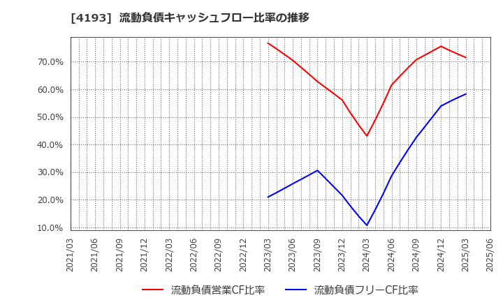 4193 (株)ファブリカホールディングス: 流動負債キャッシュフロー比率の推移