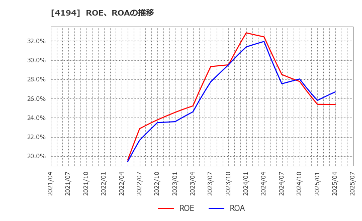 4194 ビジョナル(株): ROE、ROAの推移