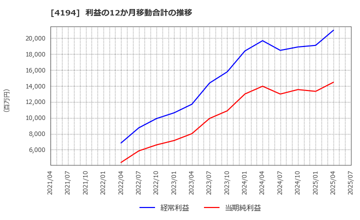 4194 ビジョナル(株): 利益の12か月移動合計の推移
